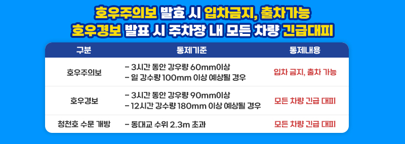 호우주의보 발효 시 입차금지, 출차가능 호우경보 발효 시 주차장 내 모든차량 긴급대피 표:구분/통제기준/통제내용 (호우주의보 : 3시간 동안 강우량 60mm이상, 일 강수량 100mm 이상 예상될 경우 > 입차 금지, 출차 가능) (호우경보 : 3시간 동안 강우량 90mm이상, 12시간 강수량 180mm 이상 예상될 경우 > 모든 차량 긴급 대피) (청천호 수문 개방 : 동대교 수위 2.3m 초과 > 모든 차량 긴급 대피)