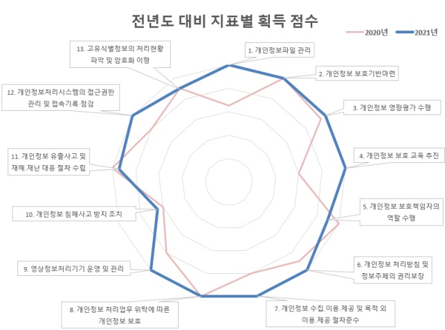 처리 항목